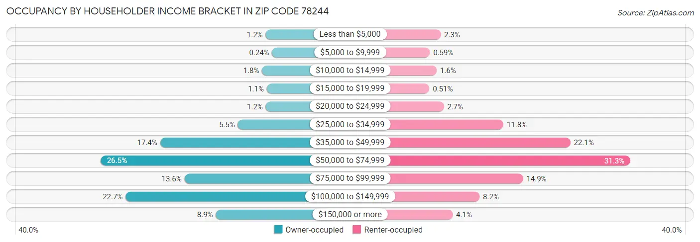 Occupancy by Householder Income Bracket in Zip Code 78244