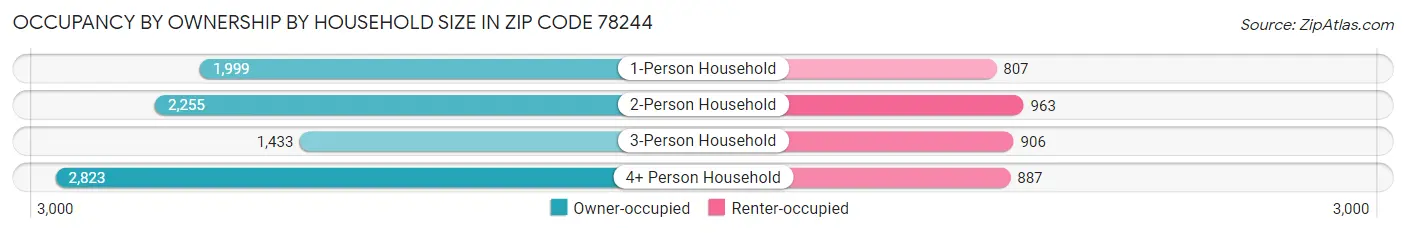 Occupancy by Ownership by Household Size in Zip Code 78244