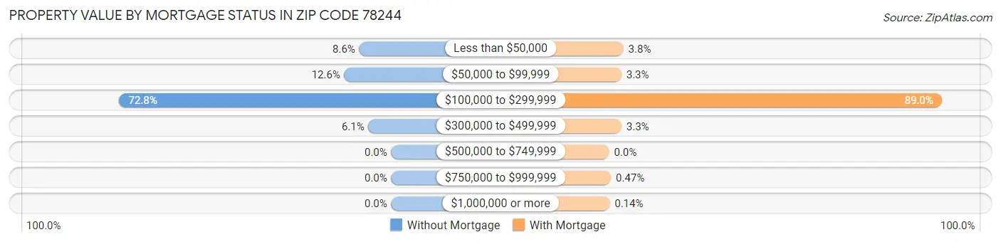 Property Value by Mortgage Status in Zip Code 78244