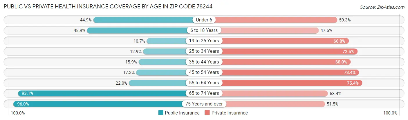 Public vs Private Health Insurance Coverage by Age in Zip Code 78244