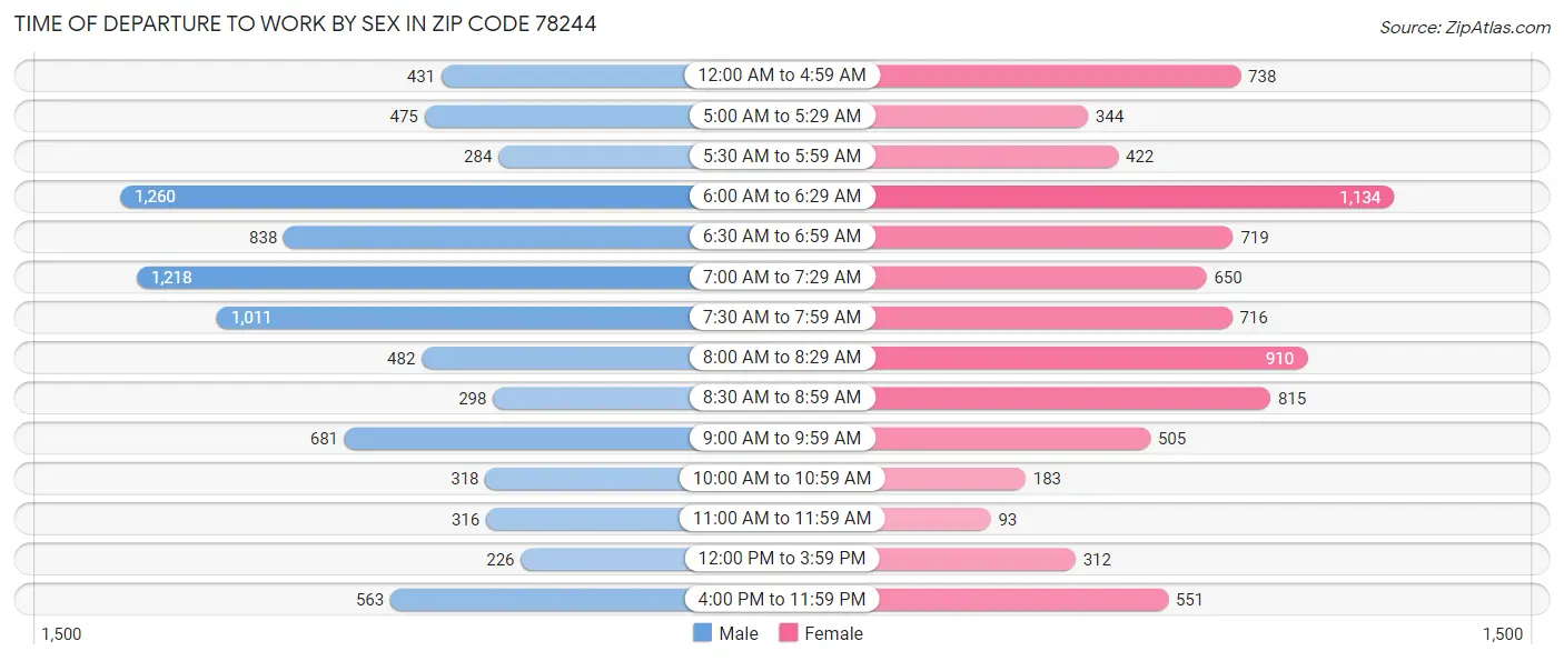 Time of Departure to Work by Sex in Zip Code 78244
