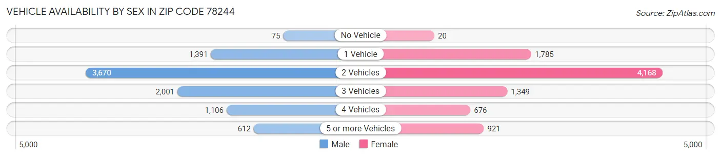Vehicle Availability by Sex in Zip Code 78244