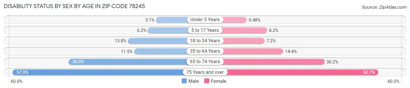 Disability Status by Sex by Age in Zip Code 78245