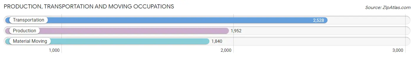 Production, Transportation and Moving Occupations in Zip Code 78245