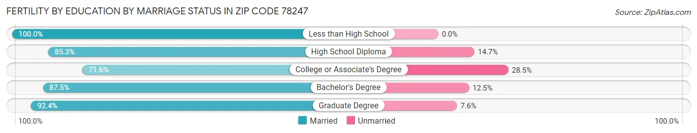 Female Fertility by Education by Marriage Status in Zip Code 78247