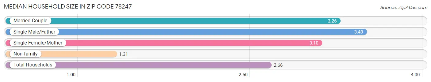 Median Household Size in Zip Code 78247