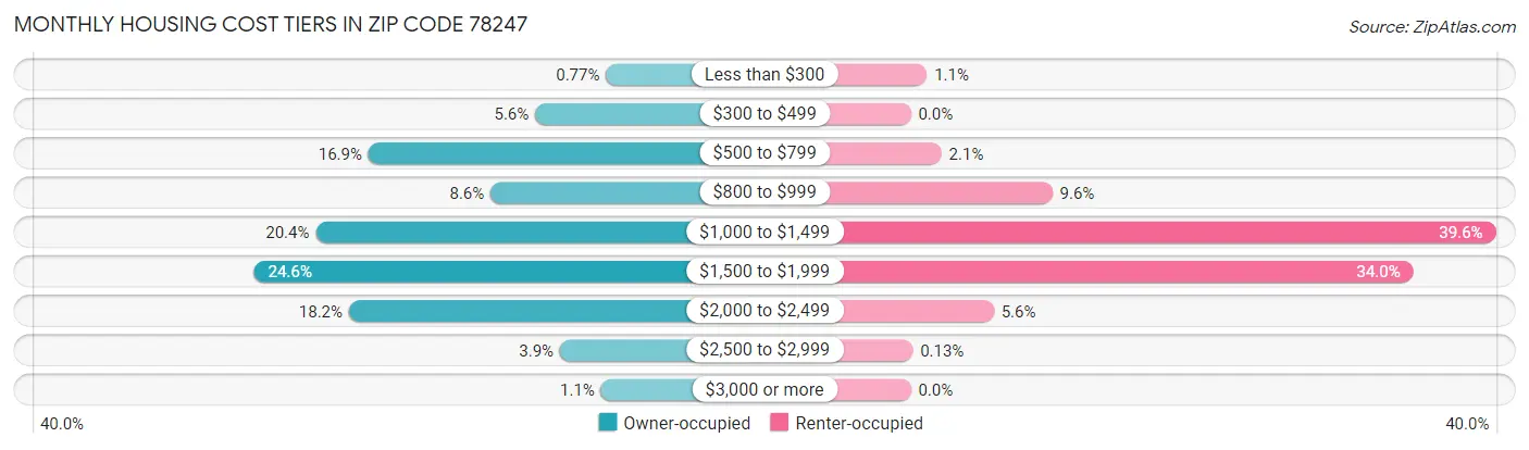 Monthly Housing Cost Tiers in Zip Code 78247