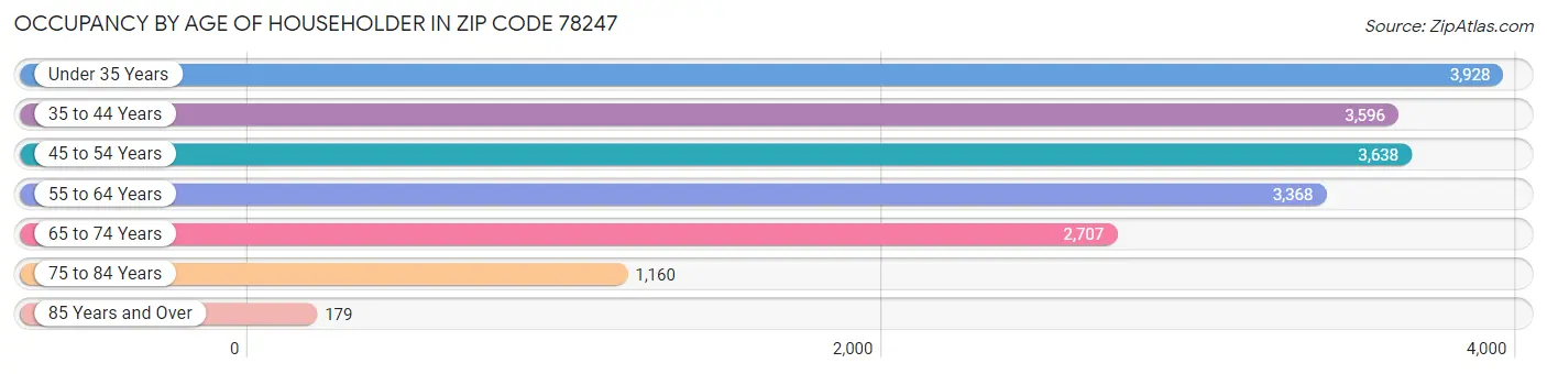 Occupancy by Age of Householder in Zip Code 78247