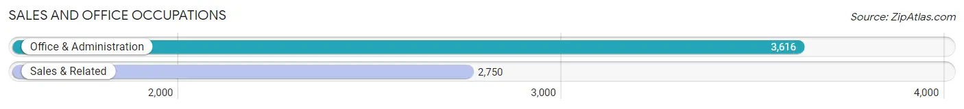 Sales and Office Occupations in Zip Code 78247