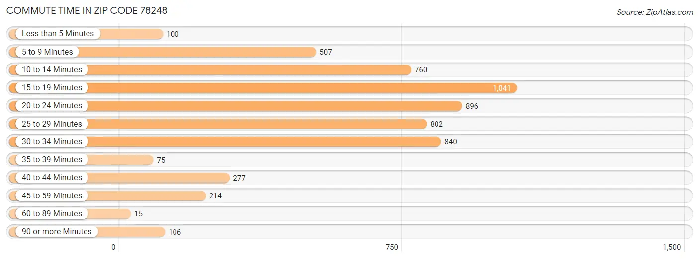 Commute Time in Zip Code 78248