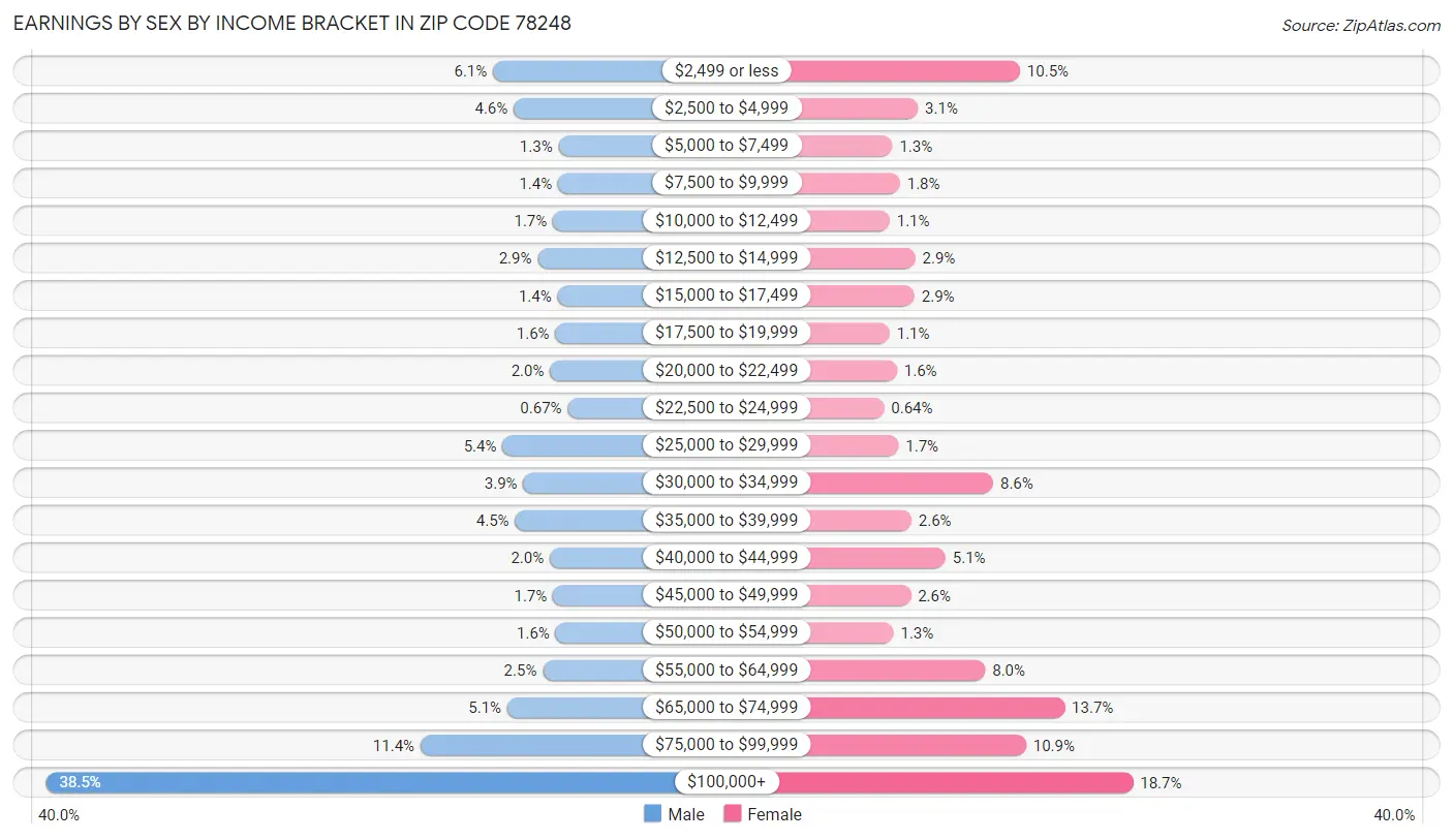 Earnings by Sex by Income Bracket in Zip Code 78248