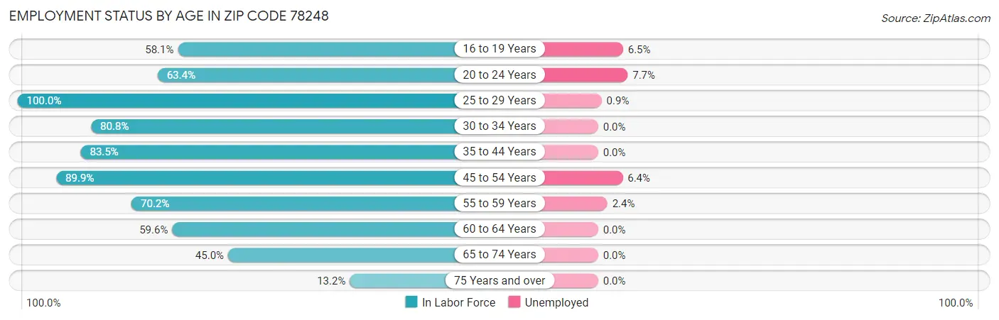 Employment Status by Age in Zip Code 78248