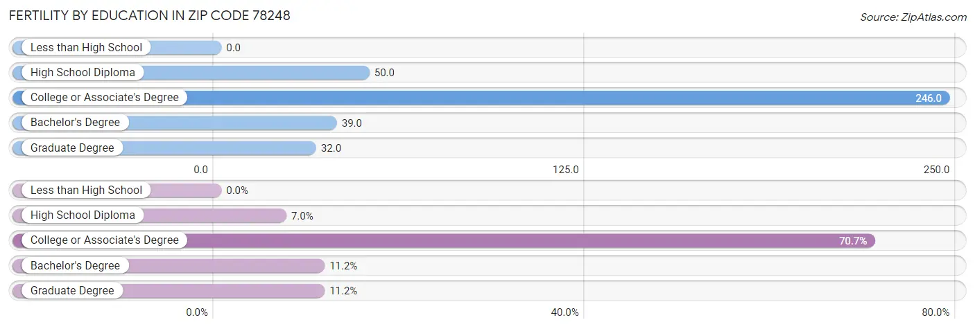 Female Fertility by Education Attainment in Zip Code 78248