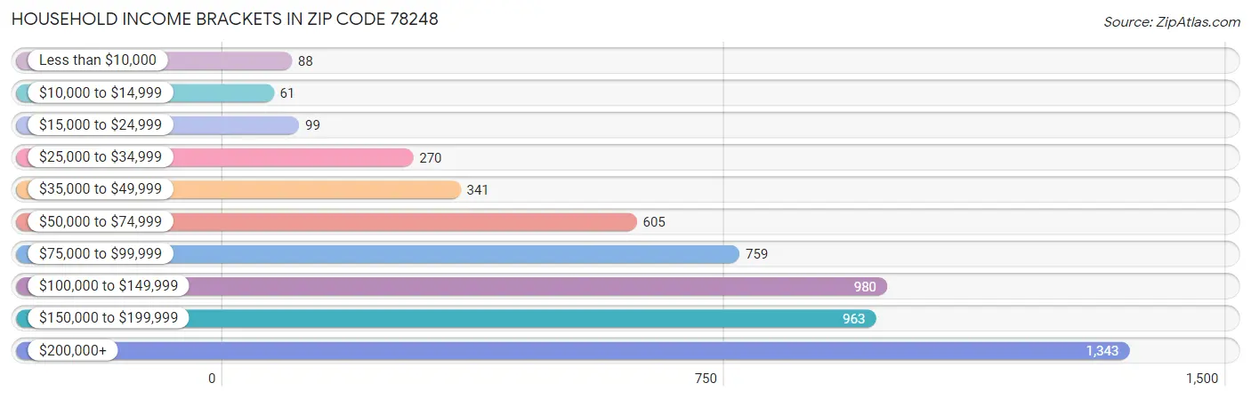 Household Income Brackets in Zip Code 78248