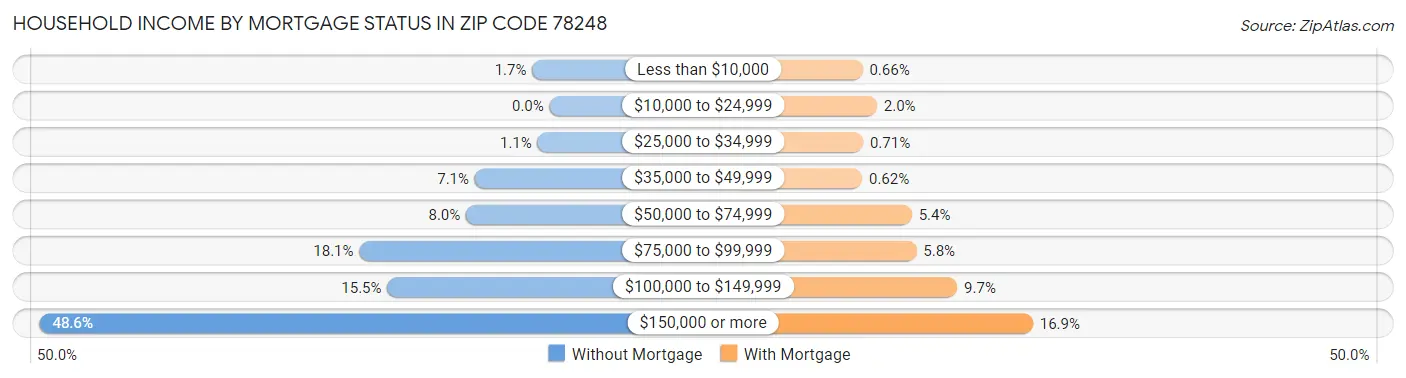 Household Income by Mortgage Status in Zip Code 78248