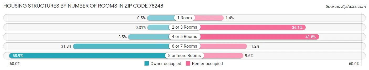 Housing Structures by Number of Rooms in Zip Code 78248