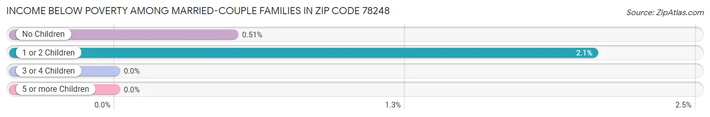 Income Below Poverty Among Married-Couple Families in Zip Code 78248