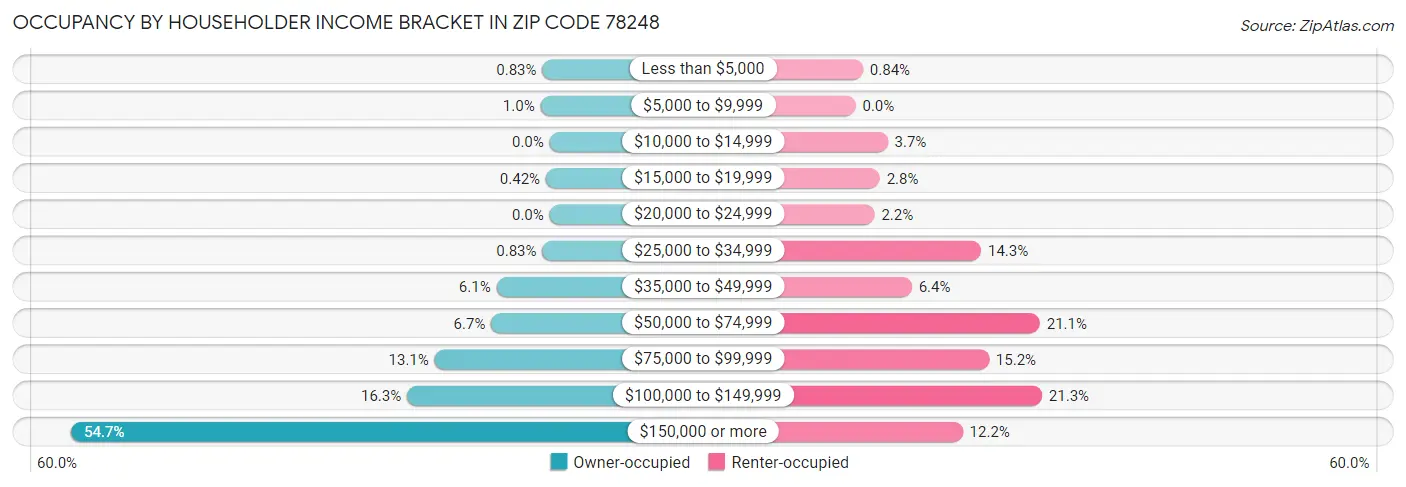 Occupancy by Householder Income Bracket in Zip Code 78248