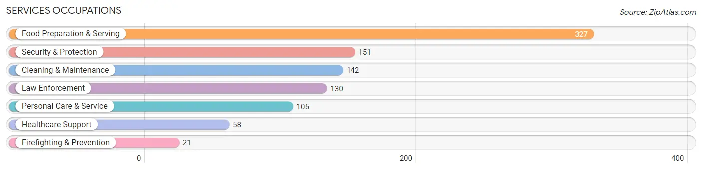 Services Occupations in Zip Code 78248