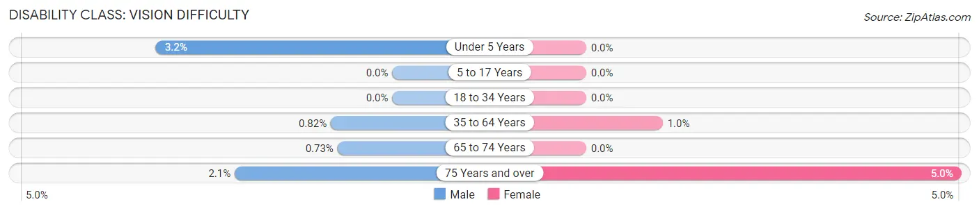 Disability in Zip Code 78248: <span>Vision Difficulty</span>