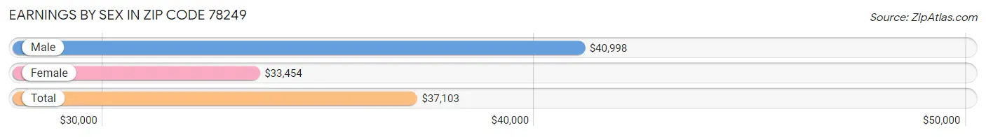 Earnings by Sex in Zip Code 78249