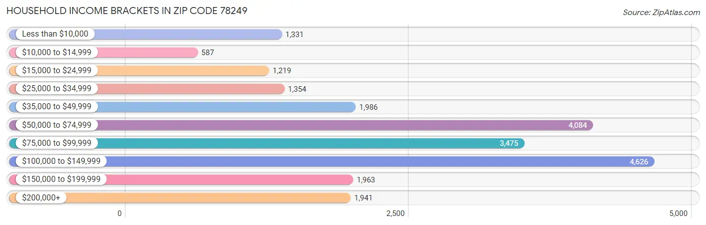 Household Income Brackets in Zip Code 78249