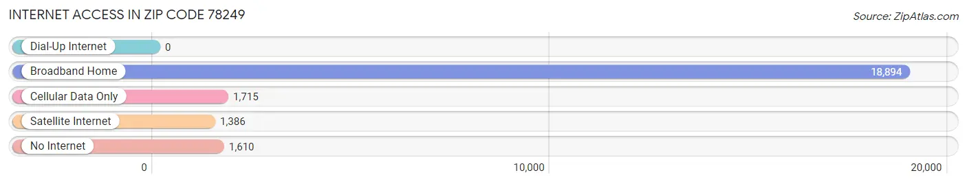 Internet Access in Zip Code 78249