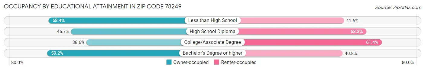 Occupancy by Educational Attainment in Zip Code 78249