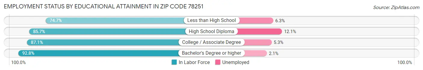 Employment Status by Educational Attainment in Zip Code 78251