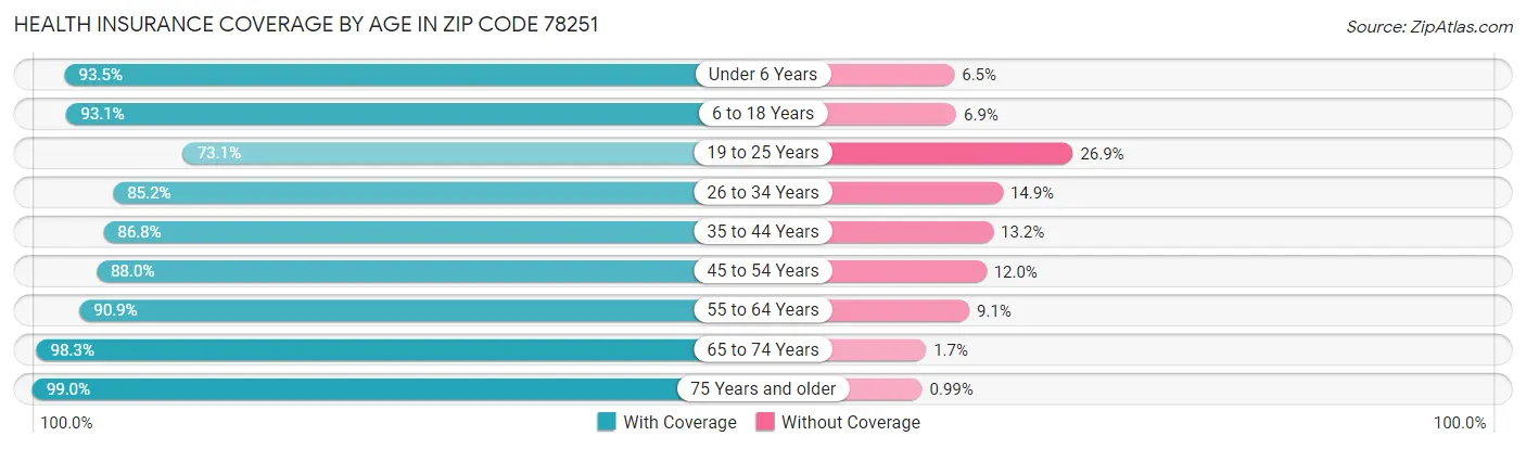 Health Insurance Coverage by Age in Zip Code 78251