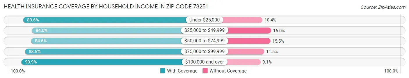 Health Insurance Coverage by Household Income in Zip Code 78251