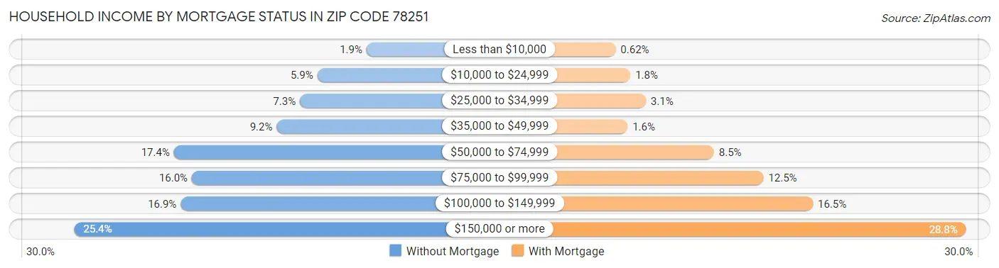 Household Income by Mortgage Status in Zip Code 78251