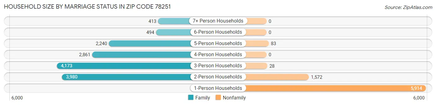 Household Size by Marriage Status in Zip Code 78251