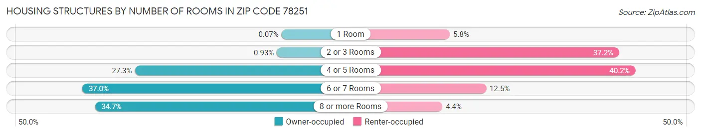 Housing Structures by Number of Rooms in Zip Code 78251