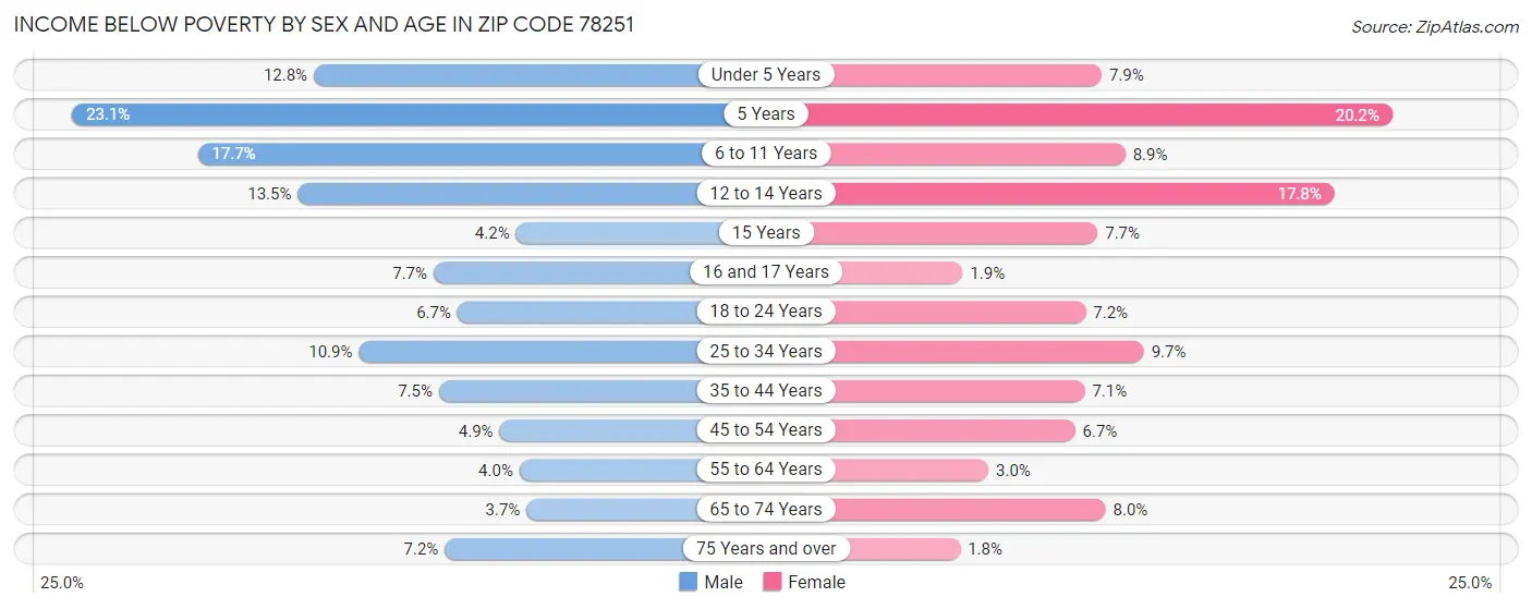 Income Below Poverty by Sex and Age in Zip Code 78251