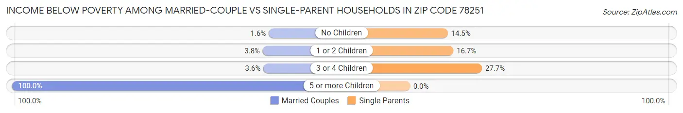 Income Below Poverty Among Married-Couple vs Single-Parent Households in Zip Code 78251