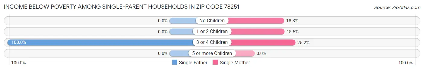 Income Below Poverty Among Single-Parent Households in Zip Code 78251