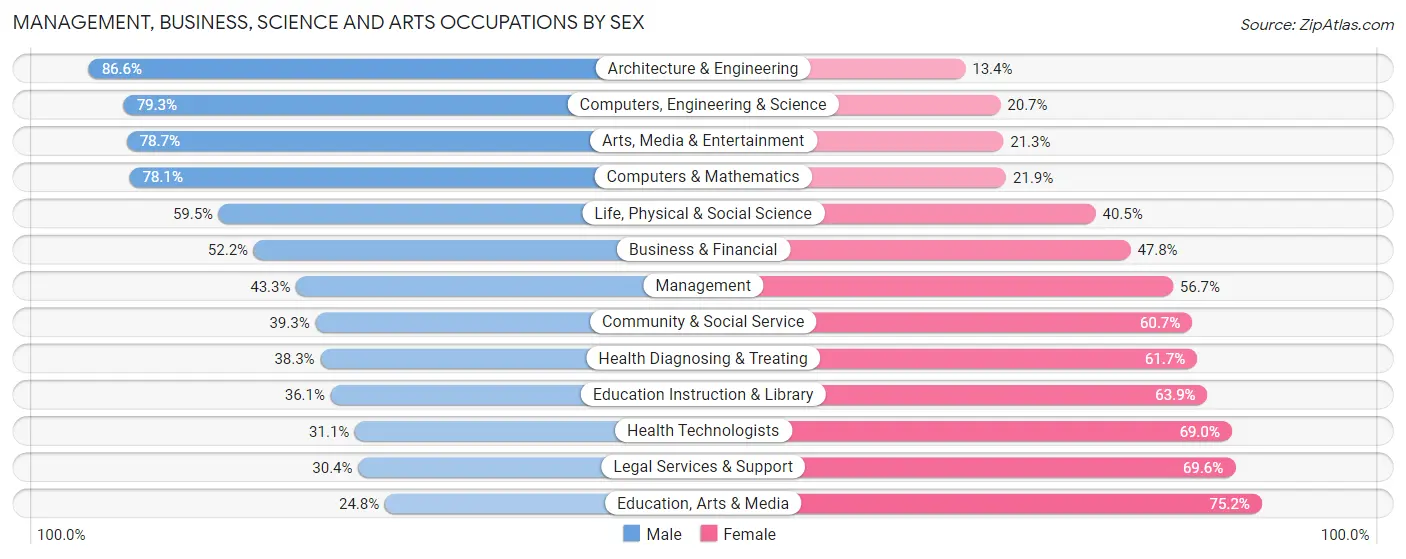 Management, Business, Science and Arts Occupations by Sex in Zip Code 78251