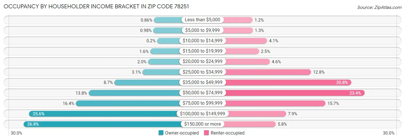 Occupancy by Householder Income Bracket in Zip Code 78251