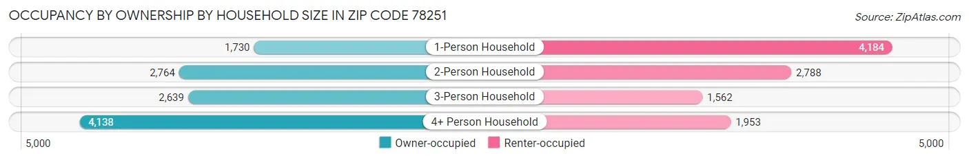 Occupancy by Ownership by Household Size in Zip Code 78251