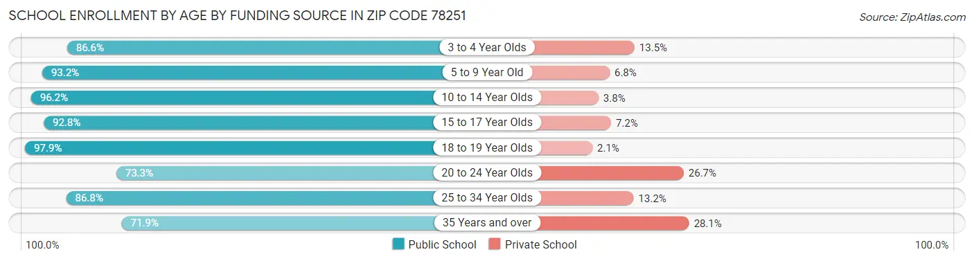 School Enrollment by Age by Funding Source in Zip Code 78251