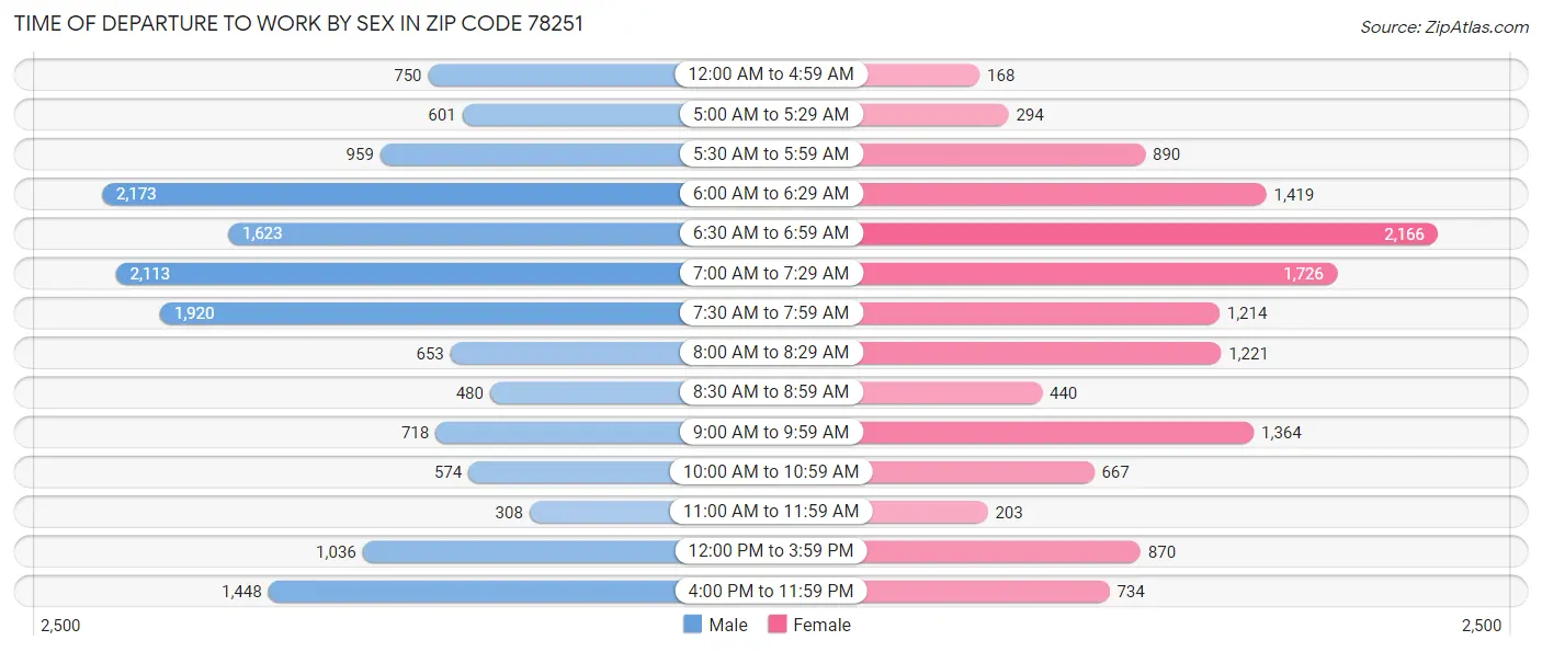 Time of Departure to Work by Sex in Zip Code 78251