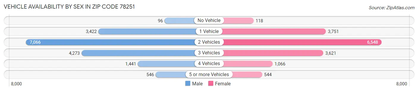 Vehicle Availability by Sex in Zip Code 78251
