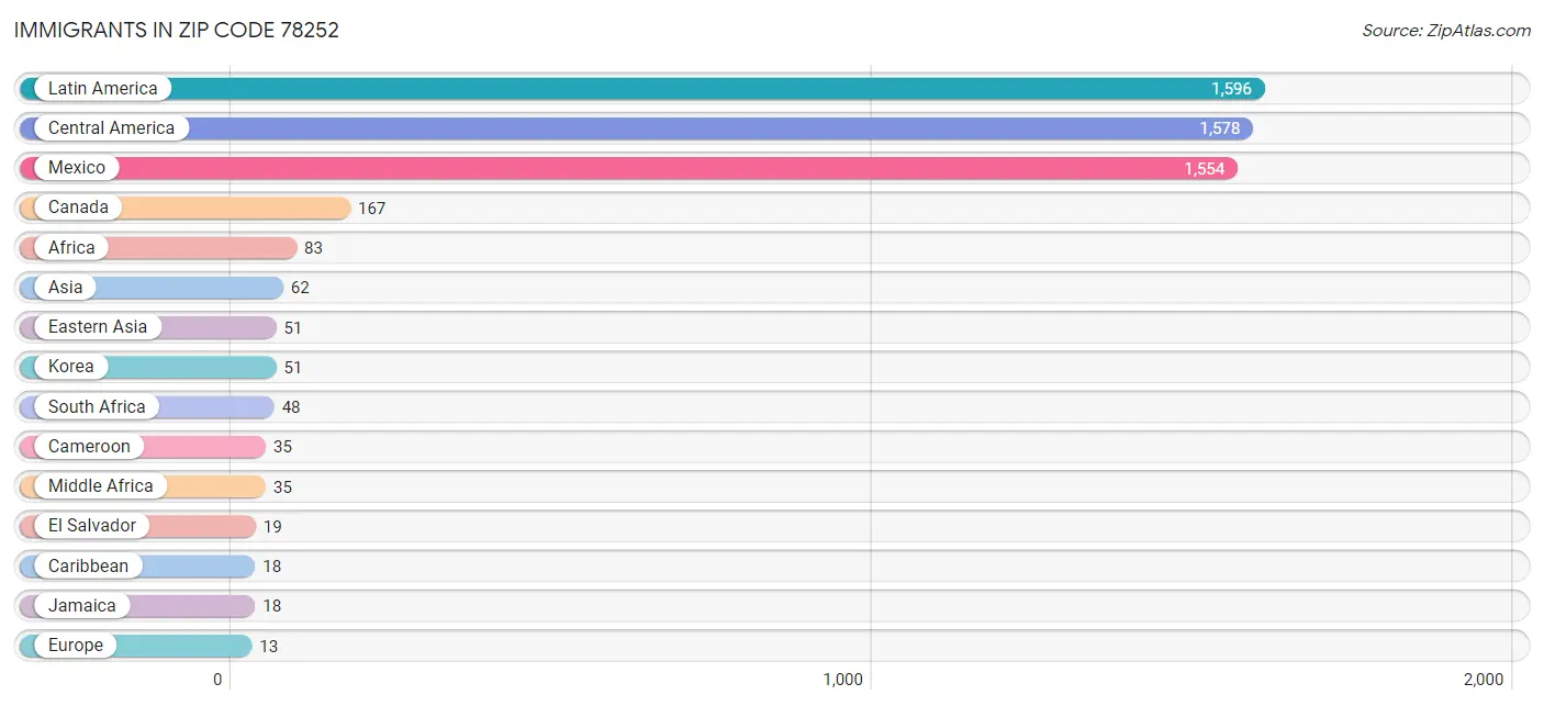 Immigrants in Zip Code 78252