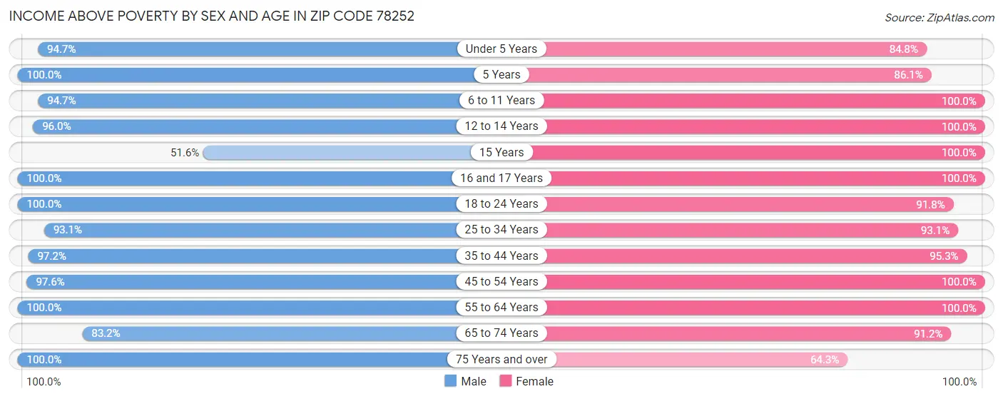 Income Above Poverty by Sex and Age in Zip Code 78252