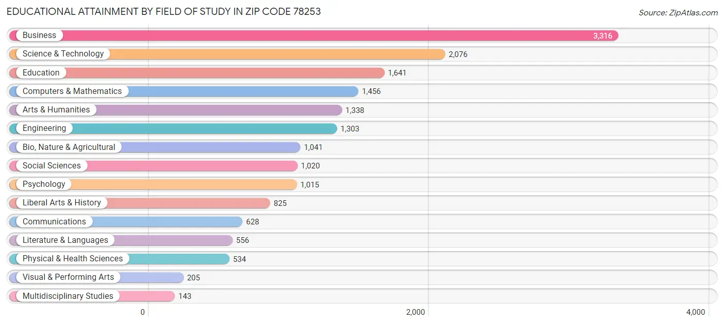 Educational Attainment by Field of Study in Zip Code 78253