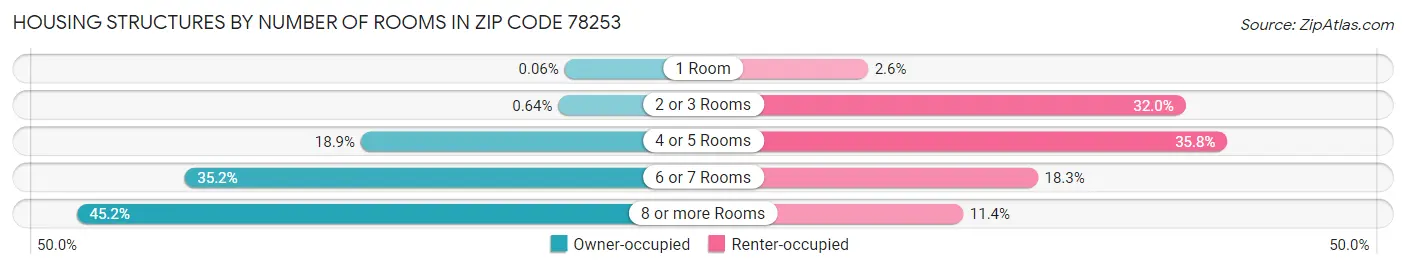 Housing Structures by Number of Rooms in Zip Code 78253