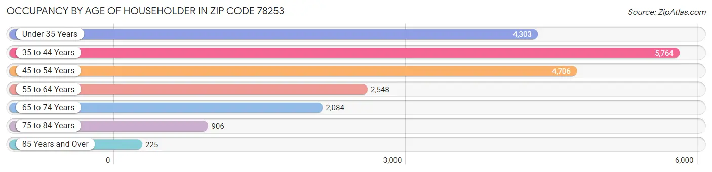 Occupancy by Age of Householder in Zip Code 78253