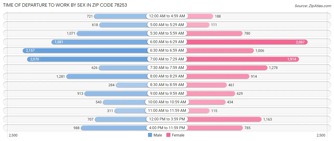 Time of Departure to Work by Sex in Zip Code 78253