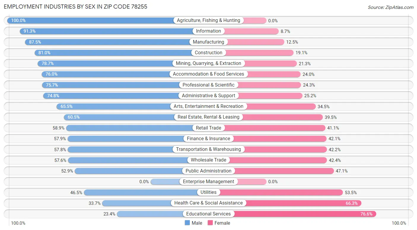 Employment Industries by Sex in Zip Code 78255